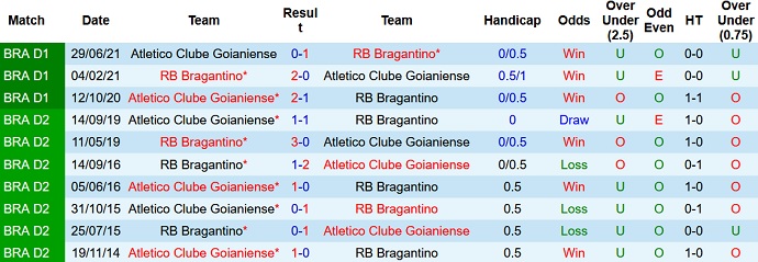 Nhận định, soi kèo Bragantino vs Atlético-GO, 5h00 ngày 13/10 - Ảnh 3