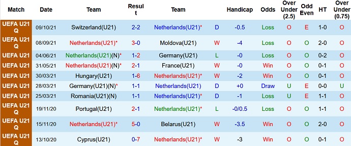 Nhận định, soi kèo Hà Lan U21 vs Wales U21, 1h00 ngày 13/10 - Ảnh 2