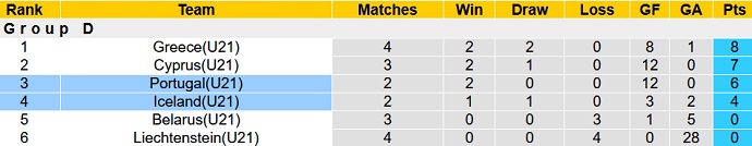 Nhận định, soi kèo Iceland U21 vs Bồ Đào Nha U21, 22h00 ngày 12/10 - Ảnh 1