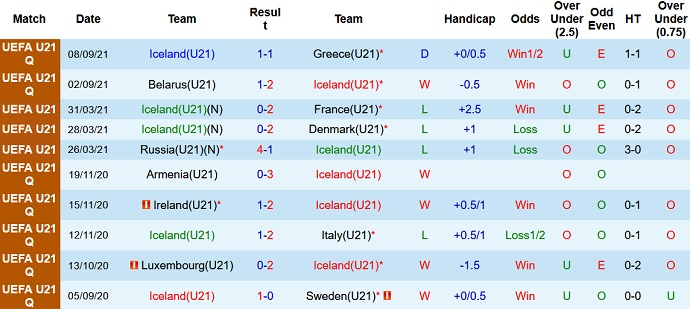 Nhận định, soi kèo Iceland U21 vs Bồ Đào Nha U21, 22h00 ngày 12/10 - Ảnh 2