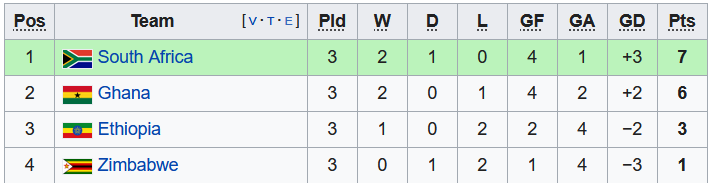 Nhận định, soi kèo Nam Phi vs Ethiopia, 23h00 ngày 12/10 - Ảnh 4