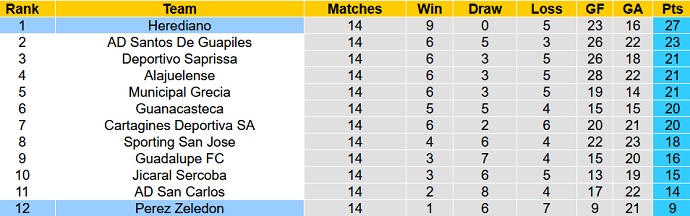 Nhận định, soi kèo Pérez Zeledón vs Herediano, 5h00 ngày 13/10 - Ảnh 1