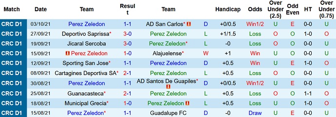 Nhận định, soi kèo Pérez Zeledón vs Herediano, 5h00 ngày 13/10 - Ảnh 2