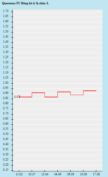 Biến động tỷ lệ kèo Queretaro vs Tijuana, 9h ngày 15/10 - Ảnh 1