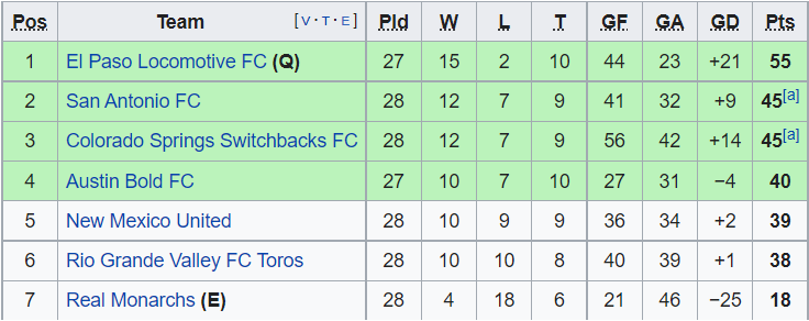 Nhận định, soi kèo El Paso Locomotive vs Switchbacks, 8h05 ngày 14/10 - Ảnh 4