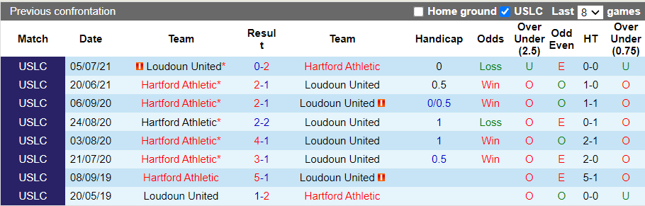Nhận định, soi kèo Loudoun United vs Hartford Athletic, 6h05 ngày 14/10 - Ảnh 4