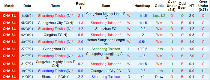 Nhận định, soi kèo Shandong Taishan vs Nantong Zhiyun, 18h30 ngày 13/10 - Ảnh 1