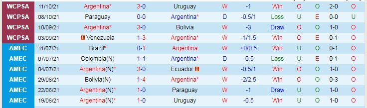 Soi kèo phạt góc Argentina vs Peru, 6h30 ngày 15/10 - Ảnh 1