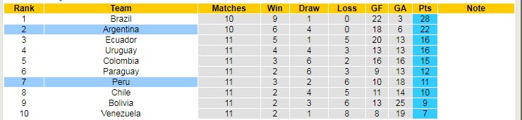 Soi kèo phạt góc Argentina vs Peru, 6h30 ngày 15/10 - Ảnh 4