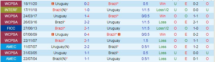Soi kèo phạt góc Brazil vs Uruguay, 7h30 ngày 15/10 - Ảnh 3