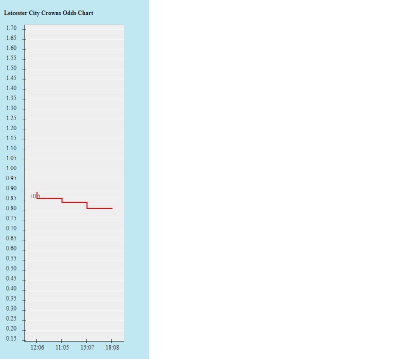 Biến động tỷ lệ kèo Leicester vs MU, 21h ngày 16/10 - Ảnh 2