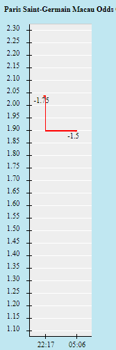 Biến động tỷ lệ kèo PSG vs Angers, 2h ngày 16/10 - Ảnh 1