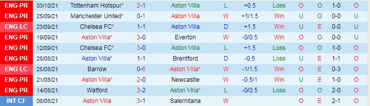 Nhận định, soi kèo Aston Villa vs Wolves, 21h ngày 16/10 - Ảnh 1