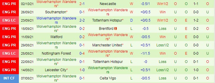 Nhận định, soi kèo Aston Villa vs Wolves, 21h ngày 16/10 - Ảnh 2