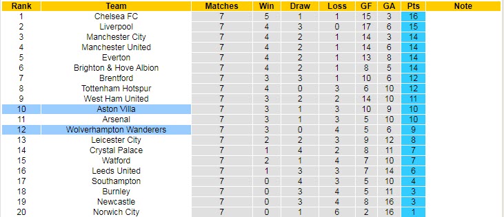 Nhận định, soi kèo Aston Villa vs Wolves, 21h ngày 16/10 - Ảnh 5