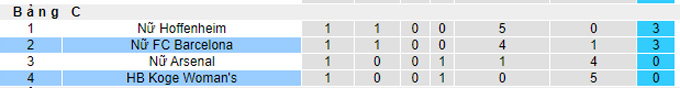 Nhận định, soi kèo Koge (W) vs Barcelona (W), 23h45 ngày 14/10 - Ảnh 3