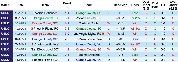 Nhận định, soi kèo Orange County vs Phoenix Rising, 9h00 ngày 14/10 - Ảnh 2