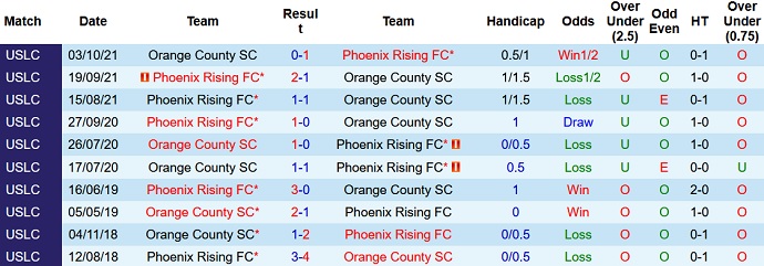 Nhận định, soi kèo Orange County vs Phoenix Rising, 9h00 ngày 14/10 - Ảnh 3