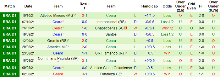 Nhận định, soi kèo Sao Paulo vs Ceara, 5h ngày 15/10 - Ảnh 2