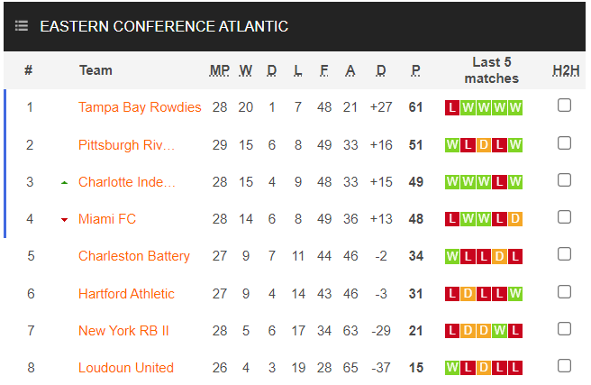 Nhận định, soi kèo Tampa Bay Rowdies vs NY Red Bulls II, 6h35 ngày 16/10 - Ảnh 4
