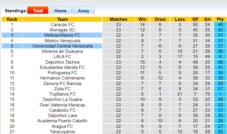 Nhận định, soi kèo Universidad Central Venezuela vs Metropolitanos, 5h15 ngày 16/10 - Ảnh 4