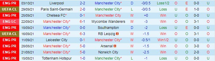 Phân tích kèo hiệp 1 Man City vs Burnley, 21h ngày 16/10 - Ảnh 1