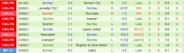 Phân tích kèo hiệp 1 Man City vs Burnley, 21h ngày 16/10 - Ảnh 2