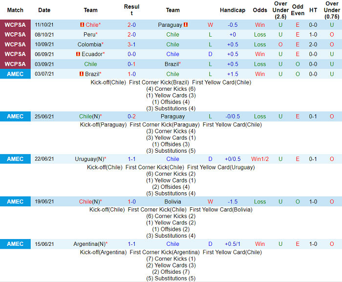 Soi kèo phạt góc Chile vs Venezuela, 7h ngày 15/10 - Ảnh 1