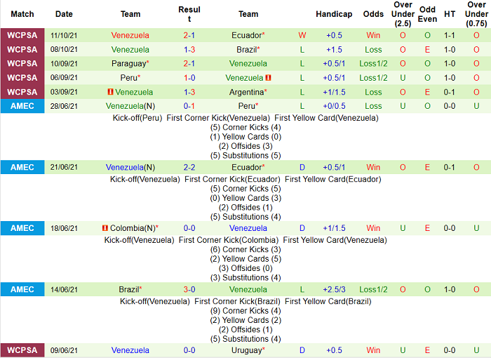 Soi kèo phạt góc Chile vs Venezuela, 7h ngày 15/10 - Ảnh 2