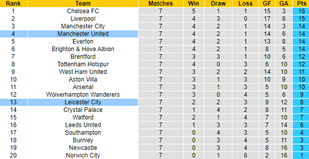Tiên tri đại bàng dự đoán Leicester vs MU, 21h ngày 16/10 - Ảnh 1