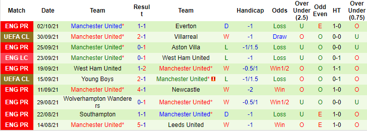 Tiên tri đại bàng dự đoán Leicester vs MU, 21h ngày 16/10 - Ảnh 3