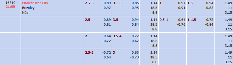 Tỷ lệ kèo nhà cái Man City vs Burnley mới nhất, 21h ngày 16/10 - Ảnh 2