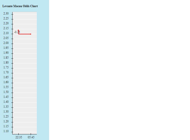 Biến động tỷ lệ kèo Levante vs Getafe, 23h30 ngày 16/10 - Ảnh 2