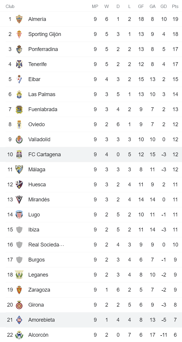 Nhận định, soi kèo Amorebieta vs Cartagena, 21h ngày 16/10 - Ảnh 3