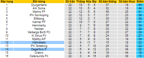 Nhận định, soi kèo Degerfors vs Halmstads, 20h ngày 16/10 - Ảnh 4