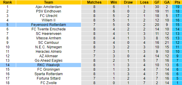 Nhận định, soi kèo Feyenoord vs Waalwijk, 21h30 ngày 16/10 - Ảnh 5