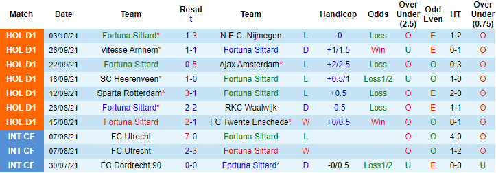 Nhận định, soi kèo Fortuna Sittard vs Cambuur, 2h ngày 17/10 - Ảnh 1