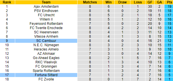 Nhận định, soi kèo Fortuna Sittard vs Cambuur, 2h ngày 17/10 - Ảnh 5