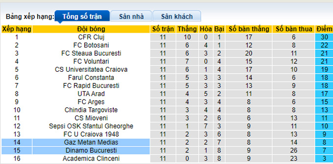 Nhận định, soi kèo Gaz Metan Medias vs Dinamo Bucuresti, 0h30 ngày 16/10 - Ảnh 4