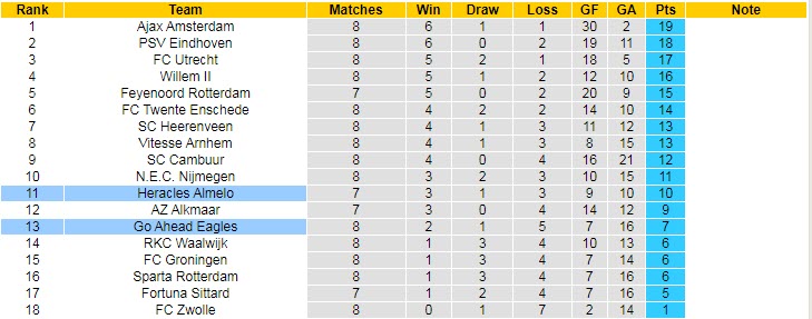 Nhận định, soi kèo Go Ahead Eagles vs Heracles Almelo, 23h45 ngày 16/10 - Ảnh 5
