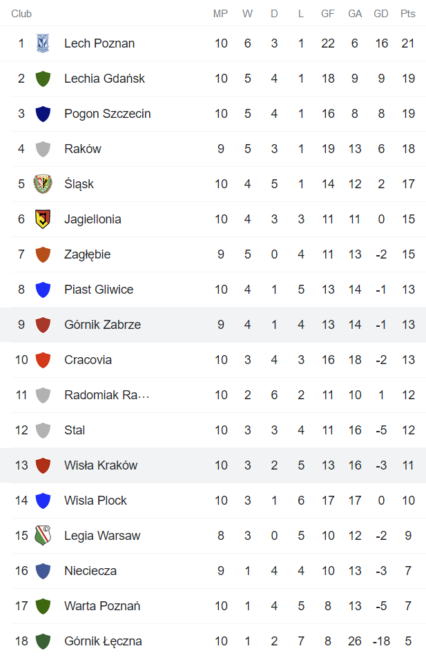 Nhận định, soi kèo Gornik Zabrze vs Wisla Krakow, 22h30 ngày 16/10 - Ảnh 4