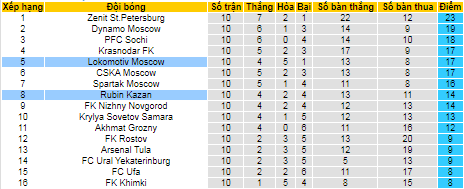 Nhận định, soi kèo Rubin Kazan vs Lokomotiv, 20h30 ngày 16/10  - Ảnh 4