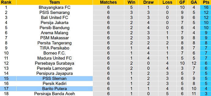 Nhận định, soi kèo Sleman vs Barito Putera, 18h15 ngày 15/10 - Ảnh 1
