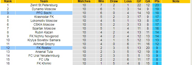 Nhận định, soi kèo Sochi vs Rostov, 23h ngày 16/10 - Ảnh 4