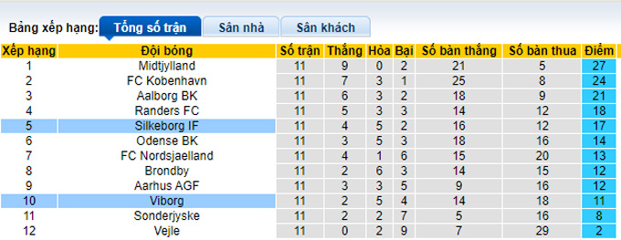 Nhận định, soi kèo Viborg vs Silkeborg, 0h00 ngày 16/10 - Ảnh 4