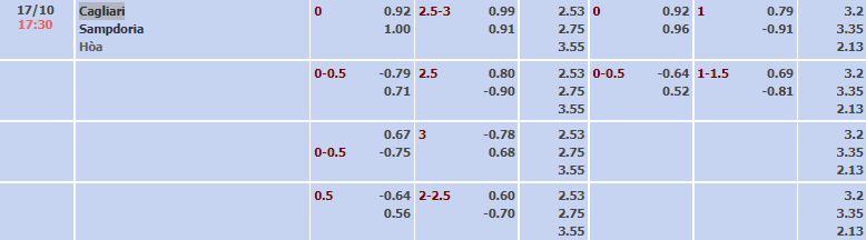 Biến động tỷ lệ kèo Cagliari vs Sampdoria, 17h30 ngày 17/10 - Ảnh 2