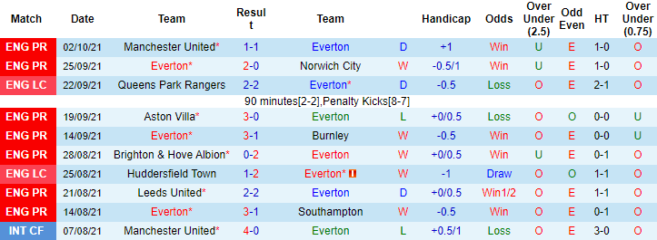 Daniel Gallan dự đoán Everton vs West Ham, 20h ngày 17/10 - Ảnh 1