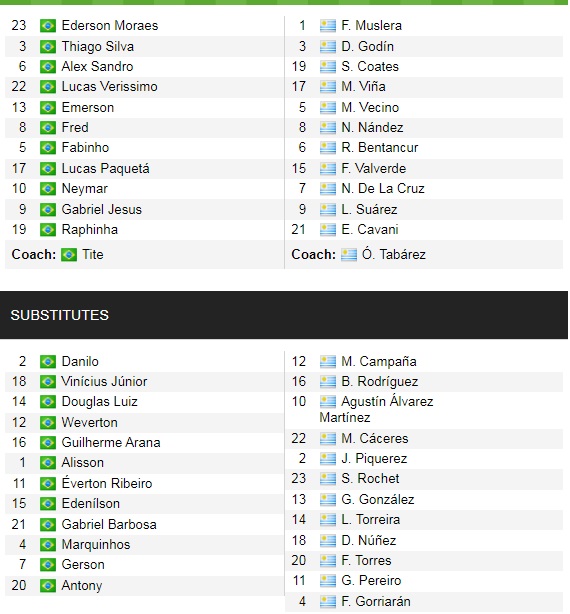 Đội hình ra sân chính thức Brazil vs Uruguay, 7h30 ngày 15/10 (cập nhật) - Ảnh 1