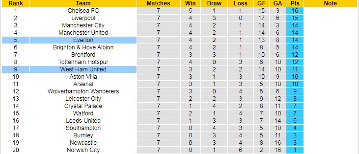 Dự đoán, soi kèo thẻ vàng Everton vs West Ham, 20h ngày 17/10 - Ảnh 5