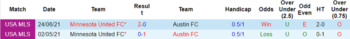 Nhận định, soi kèo Austin vs Minnesota, 8h07 ngày 17/10 - Ảnh 3